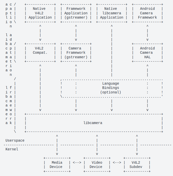 Diagram showing libcamera connecting applications to camera hardware and image processing algorithms